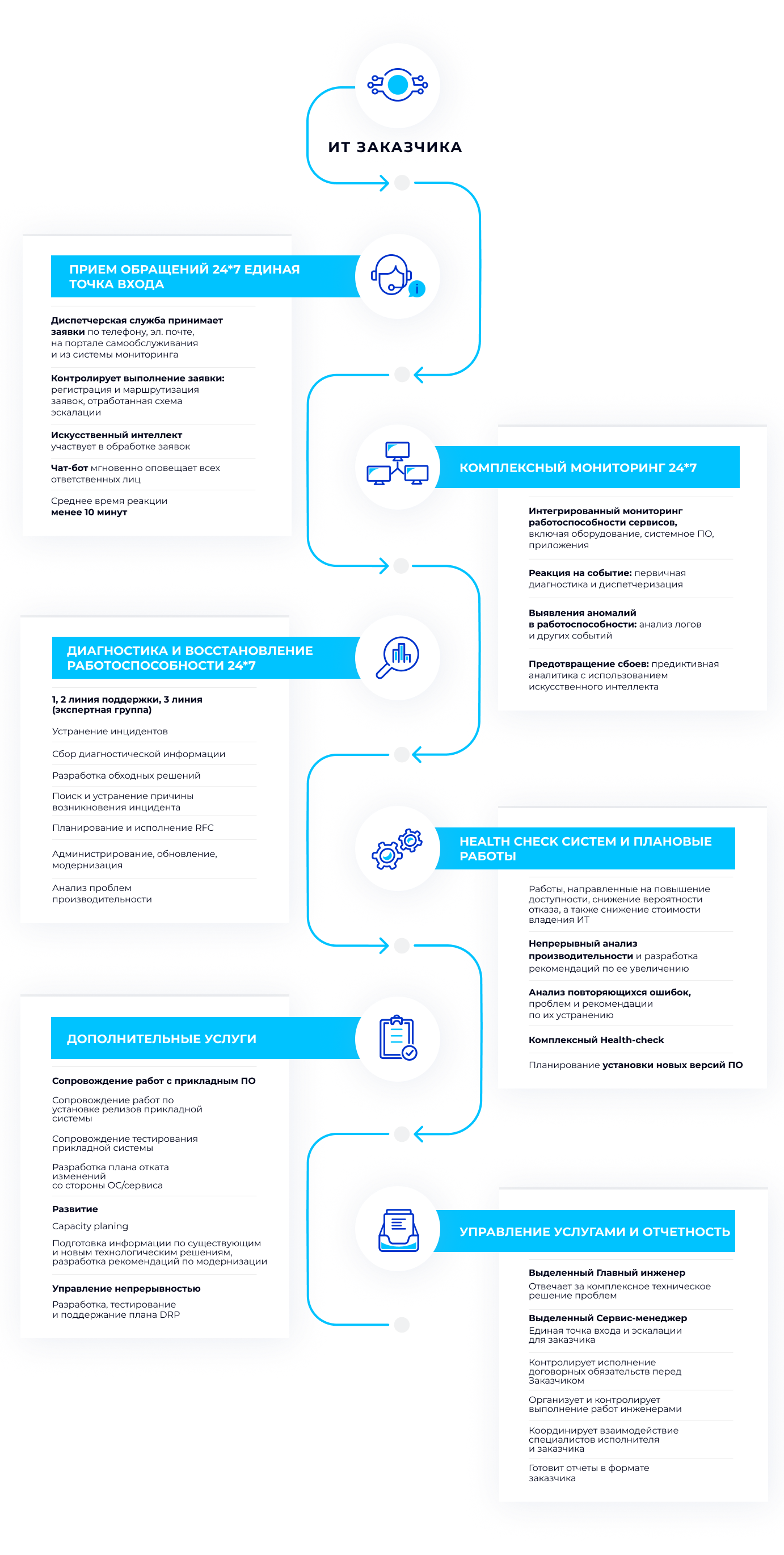 Услуга: Администрирование и управление ИТ-инфраструктурой от компании ...